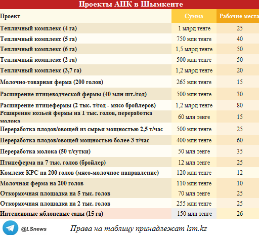 </p> <p> Источник: акимат Шымкента. Перепечатка и копирование таблицы запрещены